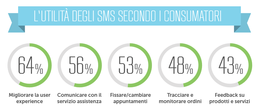 L'utilità degli SMS secondo i consumatori