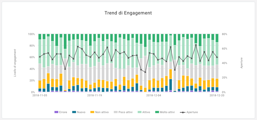 Trend di Engagement